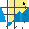 Tide chart for Scotch Cap, Alaska on 2022/08/9