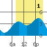 Tide chart for Scotch Cap, Unimak Island, Alaska on 2022/09/1