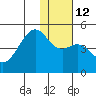 Tide chart for Scotch Cap, Alaska on 2023/01/12