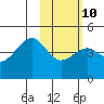 Tide chart for Scotch Cap, Unimak Island, Alaska on 2023/02/10