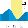 Tide chart for Scotch Cap, Unimak Island, Alaska on 2023/02/12