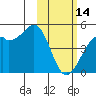 Tide chart for Scotch Cap, Unimak Island, Alaska on 2023/02/14