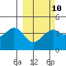 Tide chart for Scotch Cap, Alaska on 2023/03/10
