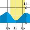 Tide chart for Scotch Cap, Alaska on 2023/03/11