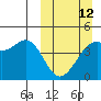 Tide chart for Scotch Cap, Alaska on 2023/03/12