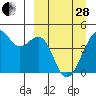 Tide chart for Scotch Cap, Unimak Island, Alaska on 2023/03/28