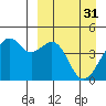 Tide chart for Scotch Cap, Alaska on 2023/03/31