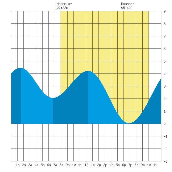 Tide Chart for 2023/04/16