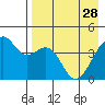 Tide chart for Scotch Cap, Unimak Island, Alaska on 2023/04/28