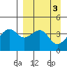 Tide chart for Scotch Cap, Unimak Island, Alaska on 2023/04/3