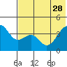 Tide chart for Scotch Cap, Unimak Island, Alaska on 2023/05/28