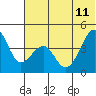 Tide chart for Scotch Cap, Unimak Island, Alaska on 2023/06/11