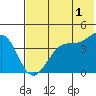 Tide chart for Scotch Cap, Unimak Island, Alaska on 2023/06/1