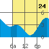 Tide chart for Scotch Cap, Unimak Island, Alaska on 2023/06/24