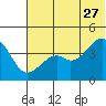 Tide chart for Scotch Cap, Unimak Island, Alaska on 2023/06/27