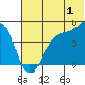 Tide chart for Scotch Cap, Alaska on 2023/07/1