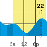 Tide chart for Scotch Cap, Alaska on 2023/07/22