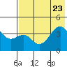 Tide chart for Scotch Cap, Alaska on 2023/07/23