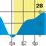 Tide chart for Scotch Cap, Alaska on 2023/07/28
