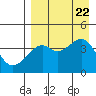 Tide chart for Scotch Cap, Unimak Island, Alaska on 2023/08/22