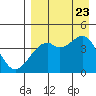 Tide chart for Scotch Cap, Unimak Island, Alaska on 2023/08/23