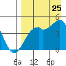 Tide chart for Scotch Cap, Unimak Island, Alaska on 2023/08/25