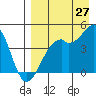 Tide chart for Scotch Cap, Unimak Island, Alaska on 2023/08/27