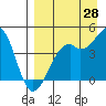 Tide chart for Scotch Cap, Unimak Island, Alaska on 2023/08/28