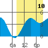 Tide chart for Scotch Cap, Unimak Island, Alaska on 2023/09/10