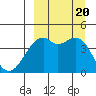 Tide chart for Scotch Cap, Unimak Island, Alaska on 2023/09/20
