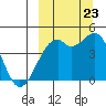 Tide chart for Scotch Cap, Unimak Island, Alaska on 2023/09/23