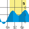 Tide chart for Scotch Cap, Unimak Island, Alaska on 2023/09/5