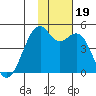 Tide chart for Scotch Cap, Unimak Island, Alaska on 2023/11/19