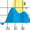 Tide chart for Scotch Cap, Unimak Island, Alaska on 2023/11/2