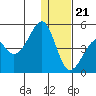 Tide chart for Scotch Cap, Unimak Island, Alaska on 2023/12/21