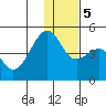 Tide chart for Scotch Cap, Unimak Island, Alaska on 2023/12/5