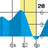 Tide chart for Scotch Cap, Unimak Island, Alaska on 2024/01/20