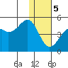 Tide chart for Scotch Cap, Unimak Island, Alaska on 2024/01/5