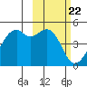 Tide chart for Scotch Cap, Unimak Island, Alaska on 2024/02/22