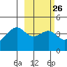 Tide chart for Scotch Cap, Unimak Island, Alaska on 2024/02/26