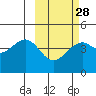 Tide chart for Scotch Cap, Unimak Island, Alaska on 2024/02/28