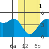Tide chart for Scotch Cap, Unimak Island, Alaska on 2024/03/1
