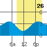 Tide chart for Scotch Cap, Unimak Island, Alaska on 2024/03/26