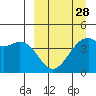 Tide chart for Scotch Cap, Unimak Island, Alaska on 2024/03/28