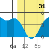 Tide chart for Scotch Cap, Unimak Island, Alaska on 2024/03/31