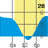 Tide chart for Scotch Cap, Unimak Island, Alaska on 2024/04/28
