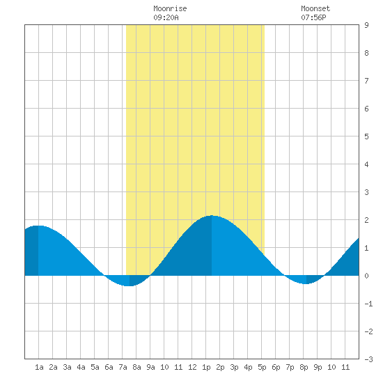 Tide Chart for 2021/01/15