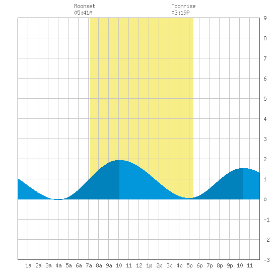 Tide Chart for 2021/01/26