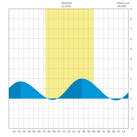 Tide Chart for 2021/01/3