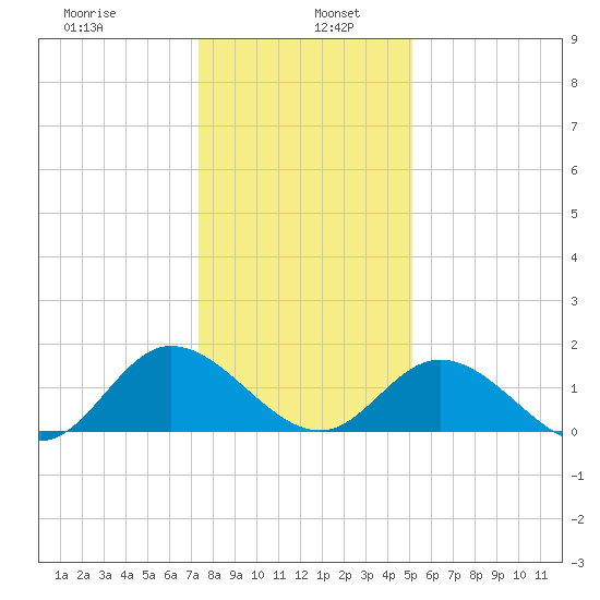 Tide Chart for 2021/01/7